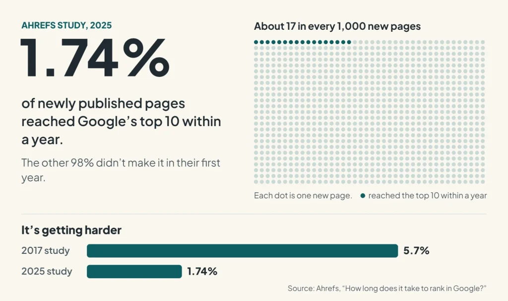 Chart showing that only 1.74% of newly published pages reached Google’s top 10 within a year, about 17 in every 1,000, down from 5.7% in 2017
