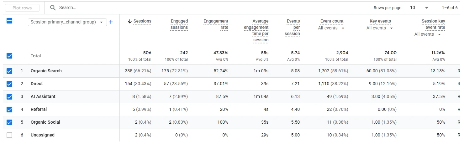 Google Analytics traffic report with AI Assistant as its own channel, showing 8 sessions with an 87.5% engagement rate and a 37.5% key event rate