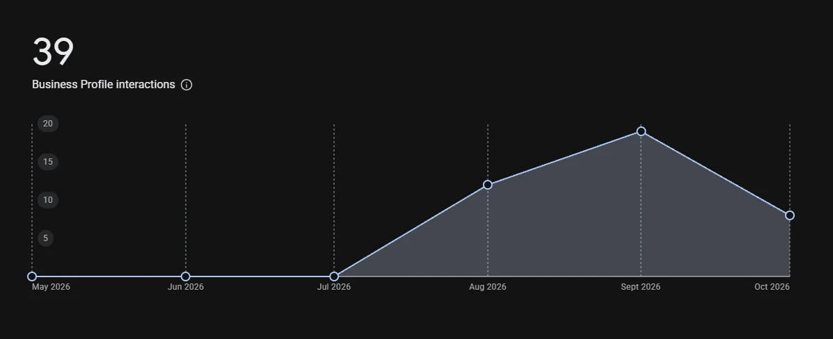 Google Business Profile interactions chart, flat until July 2026 then climbing through August to a peak in September