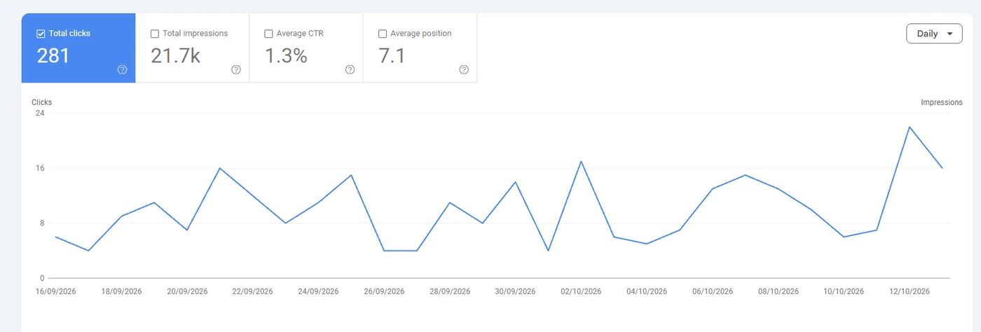 Google Search Console Performance report showing 281 clicks, 21.7k impressions, 1.3% average CTR and an average position of 7.1 over 28 days
